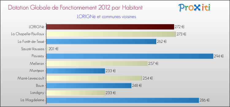 Montant des dotations globales de fonctionnement DGF par Habitant pour LORIGNé et les communes proches Comparaison des des dotations globales de fonctionnement DGF par habitant pour LORIGNé et les communes voisines