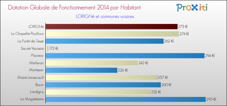Montant des dotations globales de fonctionnement DGF par Habitant pour LORIGNé et les communes proches en 2014. Comparaison des des dotations globales de fonctionnement DGF par habitant pour LORIGNé et les communes voisines en 2014.