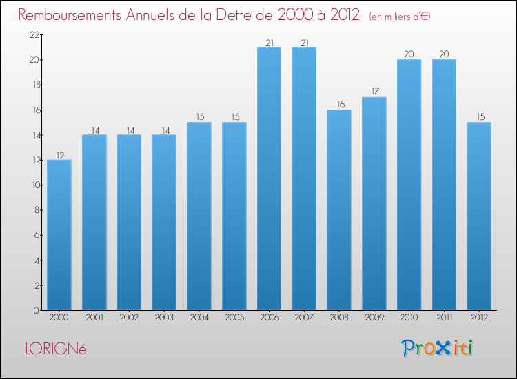 Evolution de l'annuité de la dette pour la commune de LORIGNé de 2000 à 2012 Annuités de la dette pour LORIGNé de 2000 à 2012