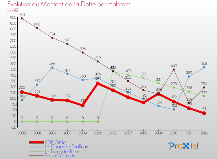 Evolution de la dette par habitant pour la commune de LORIGNé et les communes proches de 2000 à 2012 Comparaison de la dette par habitant pour LORIGNé et les communes voisines de 2000 à 2012
