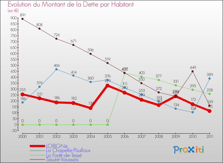 Evolution de la dette par habitant pour la commune de LORIGNé et les communes proches Comparaison de la dette par habitant pour LORIGNé et les communes voisines