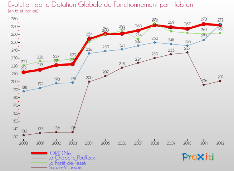 Evolution et montant de la dotation globale de fonctionnement par Habitant pour LORIGNé et les communes proches Comparaison des dotations globales de fonctionnement par habitant pour LORIGNé et les communes voisines