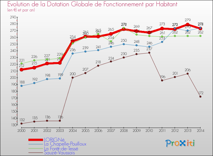 Evolution et montant de la dotation globale de fonctionnement par Habitant pour LORIGNé et les communes proches de 2000 à 2014. Comparaison des dotations globales de fonctionnement par habitant pour LORIGNé et les communes voisines de 2000 à 2014.