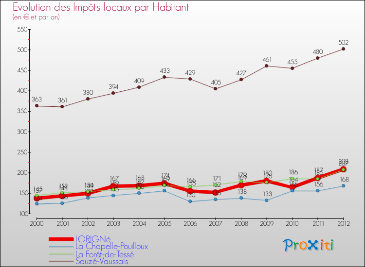Evolution et montant des impôts locaux par Habitant pour LORIGNé et les communes proches Comparaison des impôts locaux par habitant pour LORIGNé et les communes voisines