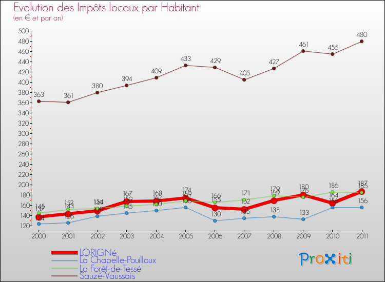 Evolution et montant des impôts locaux par Habitant pour LORIGNé et les communes proches Comparaison des impôts locaux par habitant pour LORIGNé et les communes voisines