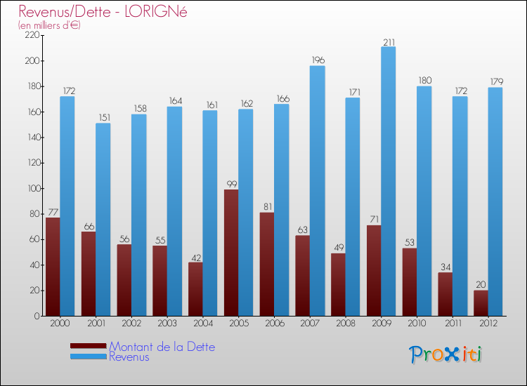 Evolution comparée de la dette et des revenus pour la commune de LORIGNé de 2000 à 2012 Comparaison de la dette et des revenus pour LORIGNé de 2000 à 2012