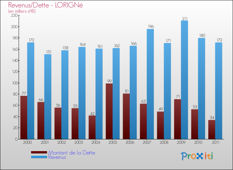 Evolution comparée de la dette et des revenus pour la commune de LORIGNé de 2000 à 2011 Comparaison de la dette et des revenus pour LORIGNé de 2000 à 2011