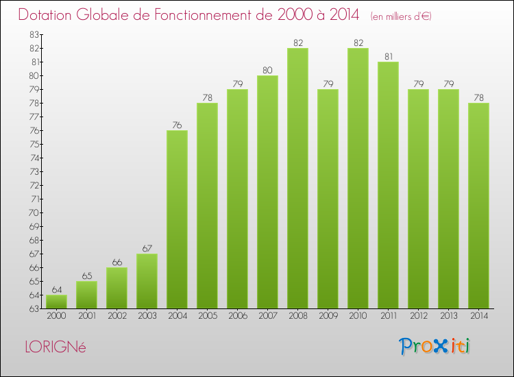 Evolution du montant de la Dotation Globale de Fonctionnement pour la commune de LORIGNé de 2000 à 2014 Evolution du montant de la Dotation Globale de Fonctionnement pour LORIGNé de 2000 à 2014