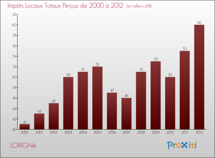 Evolution des Impôts Locaux pour la commune de LORIGNé de 2000 à 2012 Evolution des Impôts Locaux pour LORIGNé de 2000 à 2012