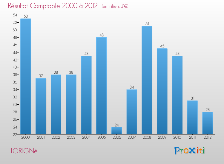 Evolution du résultat comptable pour la commune de LORIGNé de 2000 à 2012 Evolution du résultat comptable pour LORIGNé de 2000 à 2012