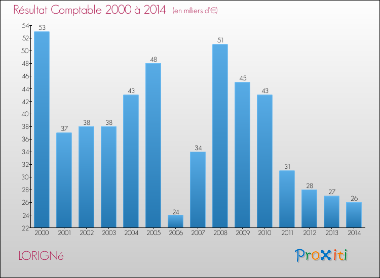 Evolution du résultat comptable pour la commune de LORIGNé de 2000 à 2014 Evolution du résultat comptable pour LORIGNé de 2000 à 2014