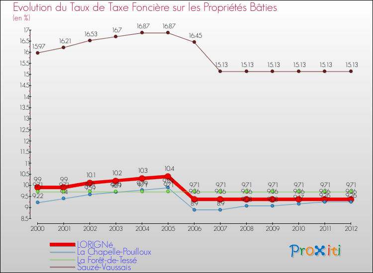 Evolution du taux de la taxe foncière sur le bati pour LORIGNé et les communes proches de 2000 à 2012 Comparaison des taux de taxe foncière sur le bati pour LORIGNé et les communes voisines de 2000 à 2012