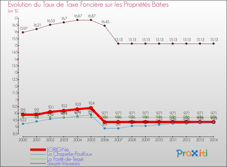 Evolution du taux de la taxe foncière sur le bati pour LORIGNé et les communes proches de 2000 à 2014 Comparaison des taux de taxe foncière sur le bati pour LORIGNé et les communes voisines de 2000 à 2014