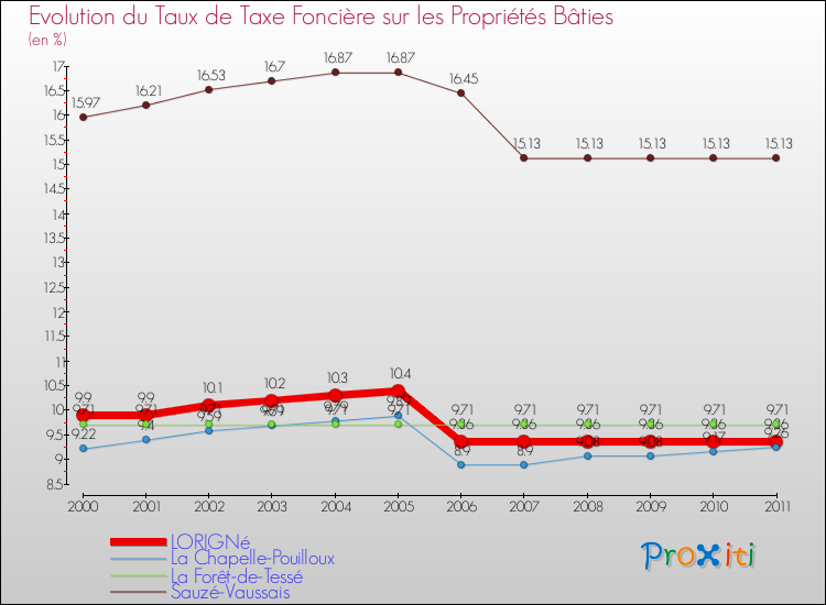 Evolution du taux de la taxe foncière sur le bati pour LORIGNé et les communes proches Comparaison des taux de taxe foncière sur le bati pour LORIGNé et les communes voisines