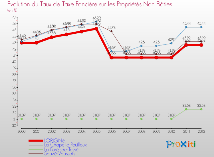 Evolution du taux de la taxe foncière sur les immeubles et terrains non batis pour LORIGNé et les communes proches de 2000 à 2012 Comparaison des taux de la taxe foncière sur les immeubles et terrains non batis pour LORIGNé et les communes voisines de 2000 à 2012