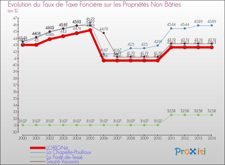 Evolution du taux de la taxe foncière sur les immeubles et terrains non batis pour LORIGNé et les communes proches de 2000 à 2014 Comparaison des taux de la taxe foncière sur les immeubles et terrains non batis pour LORIGNé et les communes voisines de 2000 à 2014