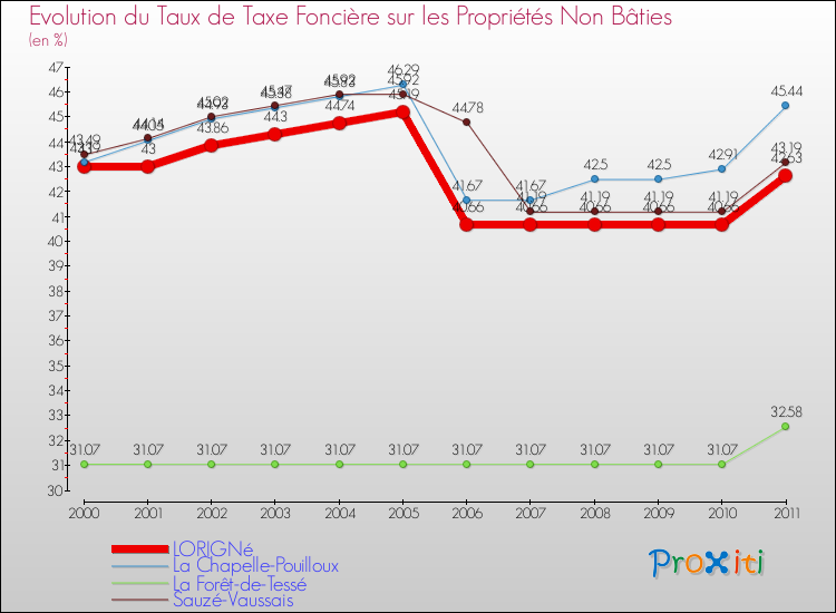 Evolution du taux de la taxe foncière sur les immeubles et terrains non batis pour LORIGNé et les communes proches Comparaison des taux de la taxe foncière sur les immeubles et terrains non batis pour LORIGNé et les communes voisines