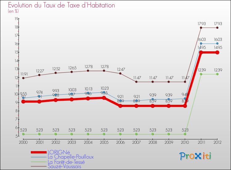 Evolution du taux de la taxe d'habitation pour LORIGNé et les communes proches Comparaison des taux de la taxe d'habitation pour LORIGNé et les communes voisines
