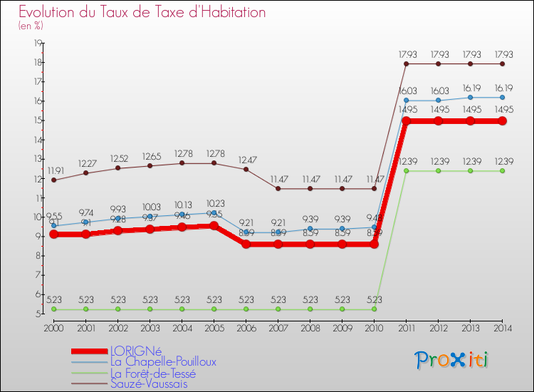 Evolution du taux de la taxe d'habitation pour LORIGNé et les communes proches de 2000 à 2014 Comparaison des taux de la taxe d'habitation pour LORIGNé et les communes voisines de 2000 à 2014