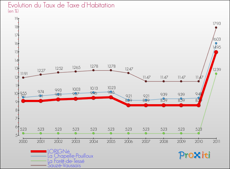 Evolution du taux de la taxe d'habitation pour LORIGNé et les communes proches Comparaison des taux de la taxe d'habitation pour LORIGNé et les communes voisines