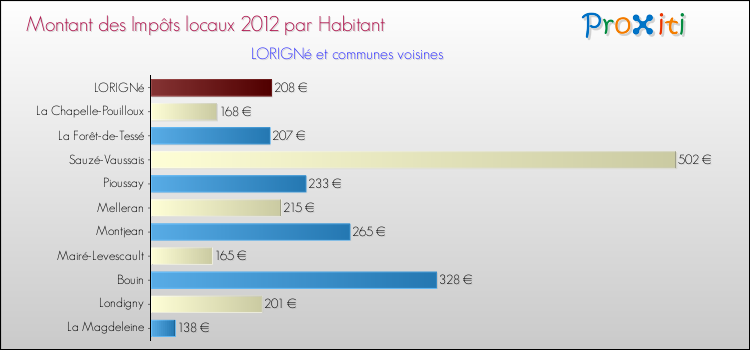 Montant des impôts locaux par Habitant pour LORIGNé et les communes proches Comparaison des impôts locaux par habitant pour LORIGNé et les communes voisines