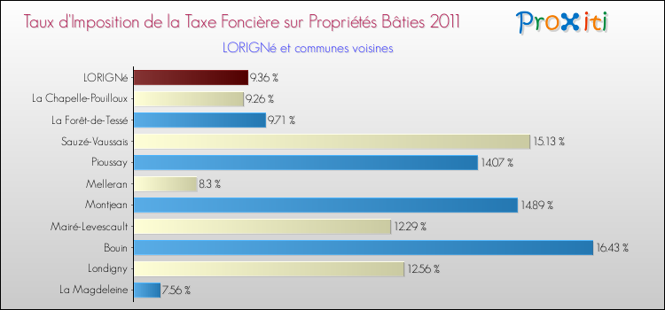 Taux d'imposition de la taxe foncière sur le bati 2011 pour LORIGNé et les communes proches Comparaison des taux d'imposition de la taxe foncière sur le bati 2011 pour LORIGNé et les communes voisines