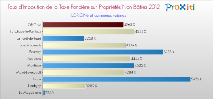 Taux d'imposition de la taxe foncière sur les immeubles et terrains non batis 2012 pour LORIGNé et les communes proches Comparaison des taux d'imposition de la taxe foncière sur les immeubles et terrains non batis 2012 pour LORIGNé et les communes voisines