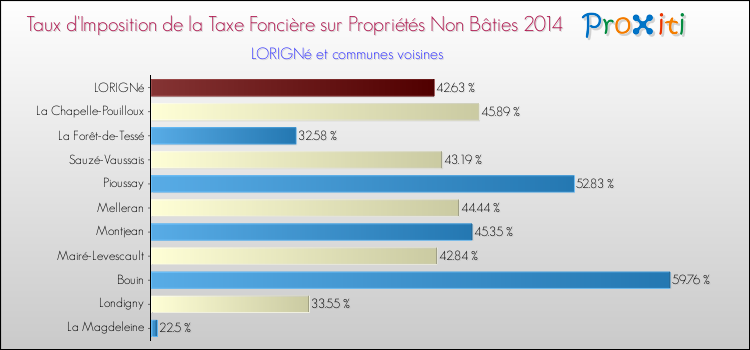 Taux d'imposition de la taxe foncière sur les immeubles et terrains non batis 2014 pour LORIGNé et les communes proches Comparaison des taux d'imposition de la taxe foncière sur les immeubles et terrains non batis 2014 pour LORIGNé et les communes voisines