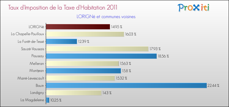 Taux d'imposition de la taxe d'habitation 2011 pour LORIGNé et les communes proches Comparaison des taux d'imposition de la taxe d'habitation 2011 pour LORIGNé et les communes voisines