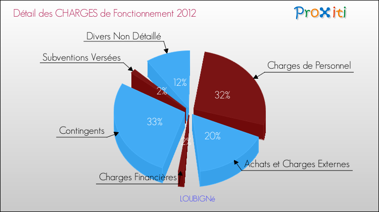 Décomposition des Charges de Fonctionnement 2012 de la commune de LOUBIGNé Charges de Fonctionnement 2012 pour la commune de LOUBIGNé