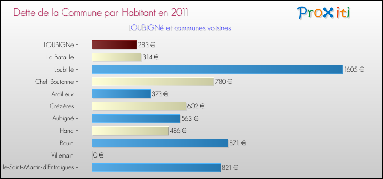 Dette par habitant de la commune en 2011 pour LOUBIGNé et les communes proches Comparaison de la dette par habitant de la commune en 2011 pour LOUBIGNé et les communes voisines