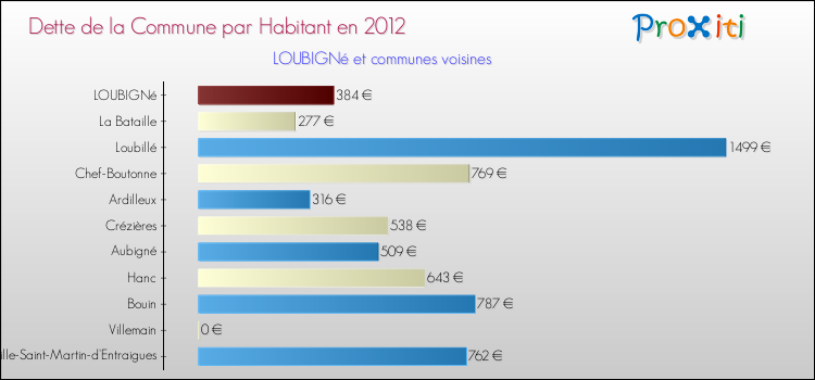 Dette par habitant de la commune en 2012 pour LOUBIGNé et les communes proches Comparaison de la dette par habitant de la commune en 2012 pour LOUBIGNé et les communes voisines