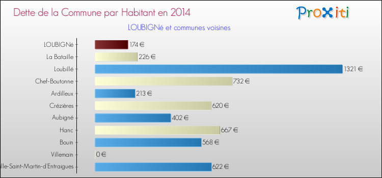 Dette par habitant de la commune en 2014 pour LOUBIGNé et les communes proches Comparaison de la dette par habitant de la commune en 2014 pour LOUBIGNé et les communes voisines