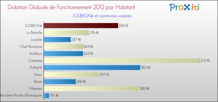 Montant des dotations globales de fonctionnement DGF par Habitant pour LOUBIGNé et les communes proches Comparaison des des dotations globales de fonctionnement DGF par habitant pour LOUBIGNé et les communes voisines