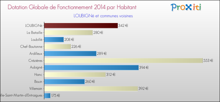Montant des dotations globales de fonctionnement DGF par Habitant pour LOUBIGNé et les communes proches en 2014. Comparaison des des dotations globales de fonctionnement DGF par habitant pour LOUBIGNé et les communes voisines en 2014.
