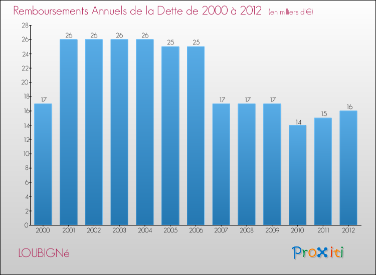 Evolution de l'annuité de la dette pour la commune de LOUBIGNé de 2000 à 2012 Annuités de la dette pour LOUBIGNé de 2000 à 2012