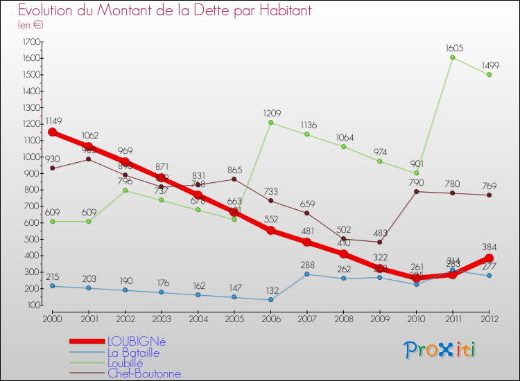 Evolution de la dette par habitant pour la commune de LOUBIGNé et les communes proches de 2000 à 2012 Comparaison de la dette par habitant pour LOUBIGNé et les communes voisines de 2000 à 2012