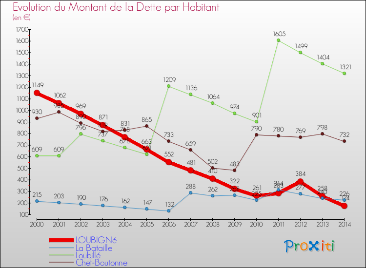 Evolution de la dette par habitant pour la commune de LOUBIGNé et les communes proches de 2000 à 2014 Comparaison de la dette par habitant pour LOUBIGNé et les communes voisines de 2000 à 2014