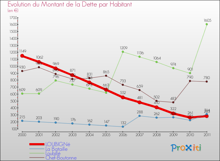 Evolution de la dette par habitant pour la commune de LOUBIGNé et les communes proches Comparaison de la dette par habitant pour LOUBIGNé et les communes voisines