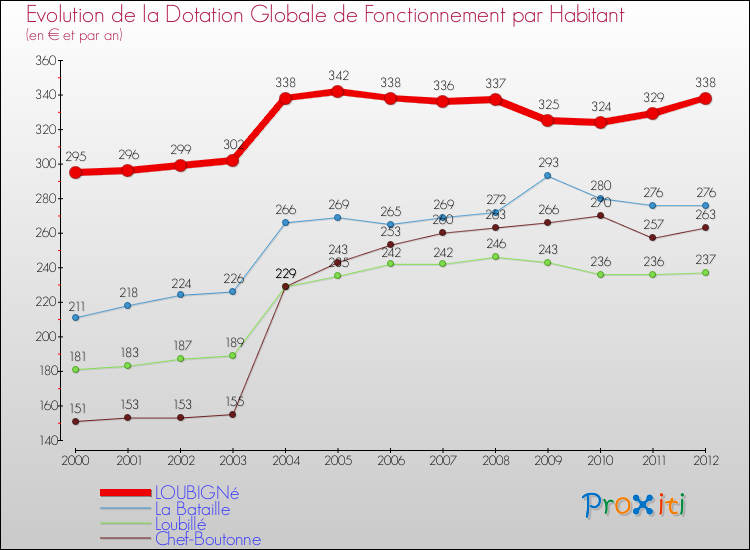 Evolution et montant de la dotation globale de fonctionnement par Habitant pour LOUBIGNé et les communes proches Comparaison des dotations globales de fonctionnement par habitant pour LOUBIGNé et les communes voisines