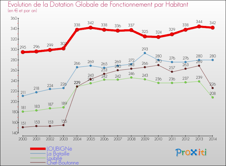Evolution et montant de la dotation globale de fonctionnement par Habitant pour LOUBIGNé et les communes proches de 2000 à 2014. Comparaison des dotations globales de fonctionnement par habitant pour LOUBIGNé et les communes voisines de 2000 à 2014.