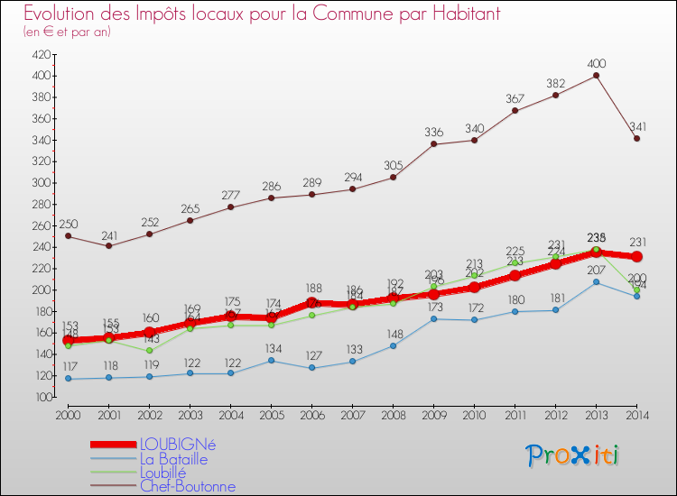 Evolution et montant des impôts locaux par Habitant pour LOUBIGNé et les communes proches de 2000 à 2014 Comparaison des impôts locaux par habitant pour LOUBIGNé et les communes voisines de 2000 à 2014