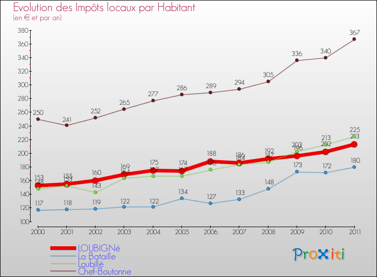 Evolution et montant des impôts locaux par Habitant pour LOUBIGNé et les communes proches Comparaison des impôts locaux par habitant pour LOUBIGNé et les communes voisines