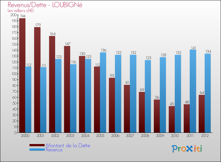 Evolution comparée de la dette et des revenus pour la commune de LOUBIGNé de 2000 à 2012 Comparaison de la dette et des revenus pour LOUBIGNé de 2000 à 2012