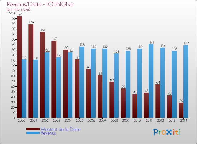 Evolution comparée de la dette et des revenus pour la commune de LOUBIGNé de 2000 à 2014 Comparaison de la dette et des revenus pour LOUBIGNé de 2000 à 2014