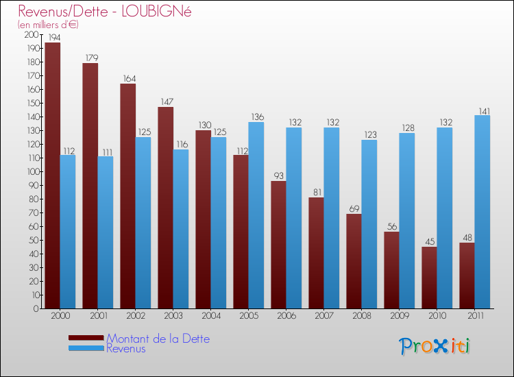 Evolution comparée de la dette et des revenus pour la commune de LOUBIGNé de 2000 à 2011 Comparaison de la dette et des revenus pour LOUBIGNé de 2000 à 2011