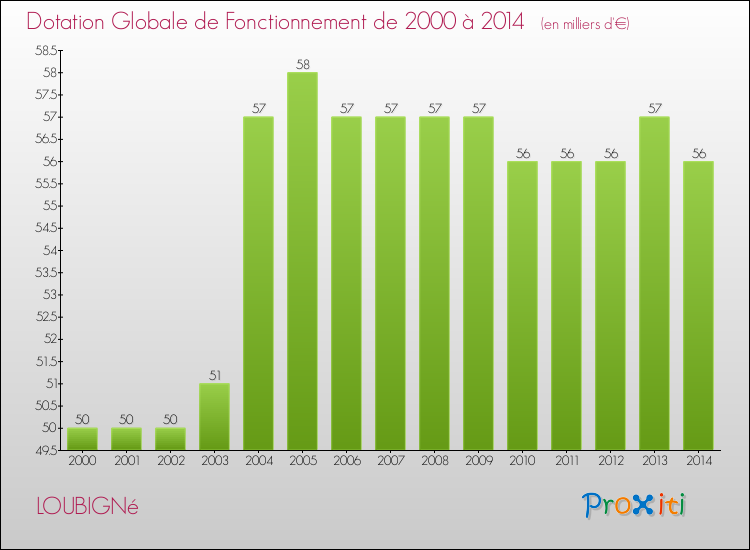 Evolution du montant de la Dotation Globale de Fonctionnement pour la commune de LOUBIGNé de 2000 à 2014 Evolution du montant de la Dotation Globale de Fonctionnement pour LOUBIGNé de 2000 à 2014