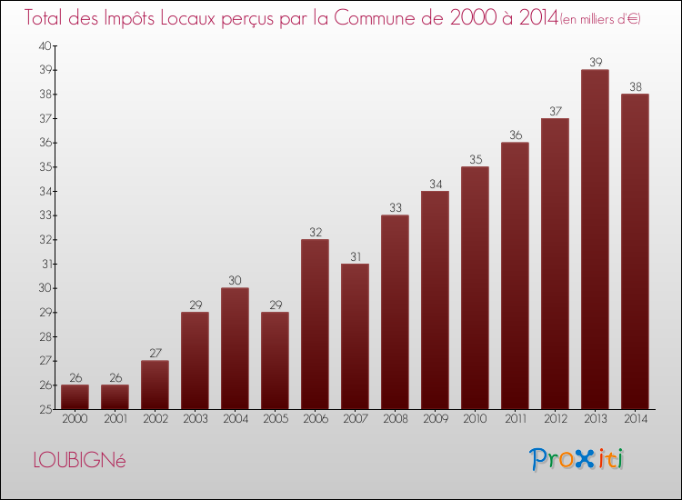 Evolution des Impôts Locaux pour la commune de LOUBIGNé de 2000 à 2014 Evolution des Impôts Locaux pour LOUBIGNé de 2000 à 2014