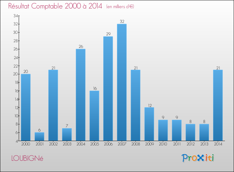 Evolution du résultat comptable pour la commune de LOUBIGNé de 2000 à 2014 Evolution du résultat comptable pour LOUBIGNé de 2000 à 2014