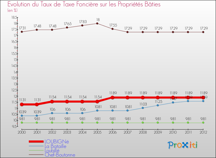 Evolution du taux de la taxe foncière sur le bati pour LOUBIGNé et les communes proches de 2000 à 2012 Comparaison des taux de taxe foncière sur le bati pour LOUBIGNé et les communes voisines de 2000 à 2012
